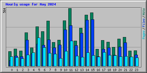 Hourly usage for May 2024